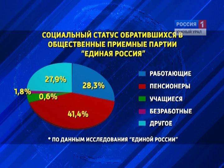 Россия 1- Южный Урал'Вести- Южный Урал'Выпуск