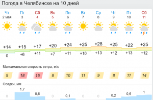 Можно 10 день погода. Погода в Челябинске. Прогноз погоды в Челябинске на 10 дней. Погода в Челябинске на 10. Погода в Белебее.