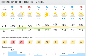 Погода челябинский неделя. Погода в Волоколамске. Погода в Челябинске. Погода в Нижнем Тагиле на 10 дней. Погода в Челябинске на 10 дней.