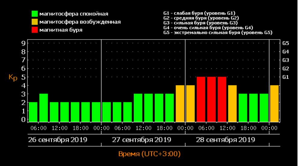 Карта геомагнитных бурь