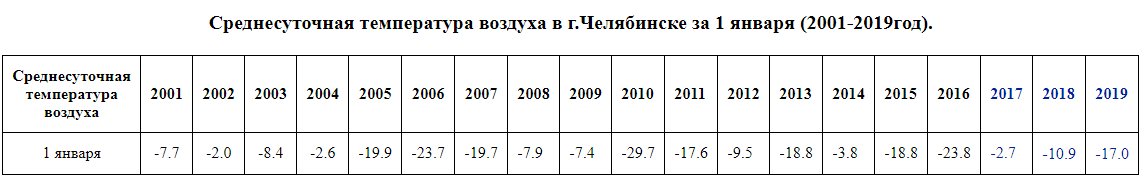 Температура в апреле челябинск. Температура в Челябинске. Среднесуточная температура воздуха. Среднесуточная температура в Челябинске за последние 5 дней. Среднесуточная температура воздуха в Новосибирске в январе.