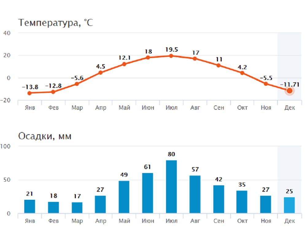 Температура в челябинске в декабре