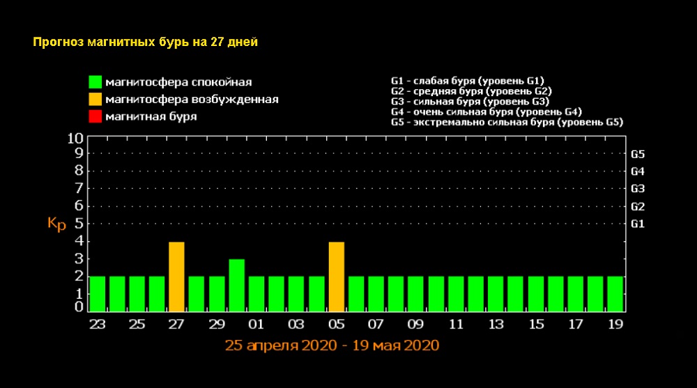 23 есть ли магнитные бури. Шкала мощности магнитных бурь. Магнитная буря 2020. Магнитная буря в мае. Сильные магнитные бури.
