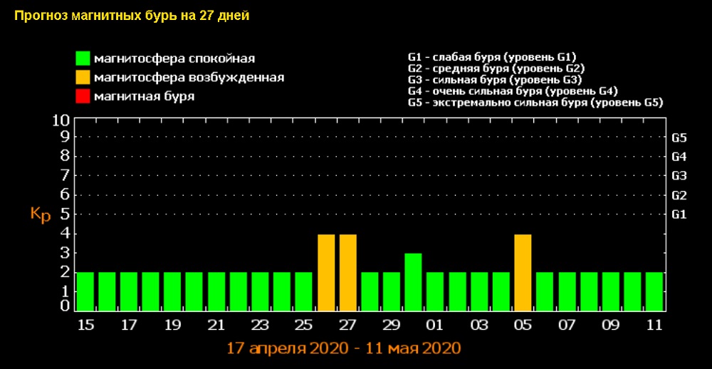 Магнитные бури в апреле месяце