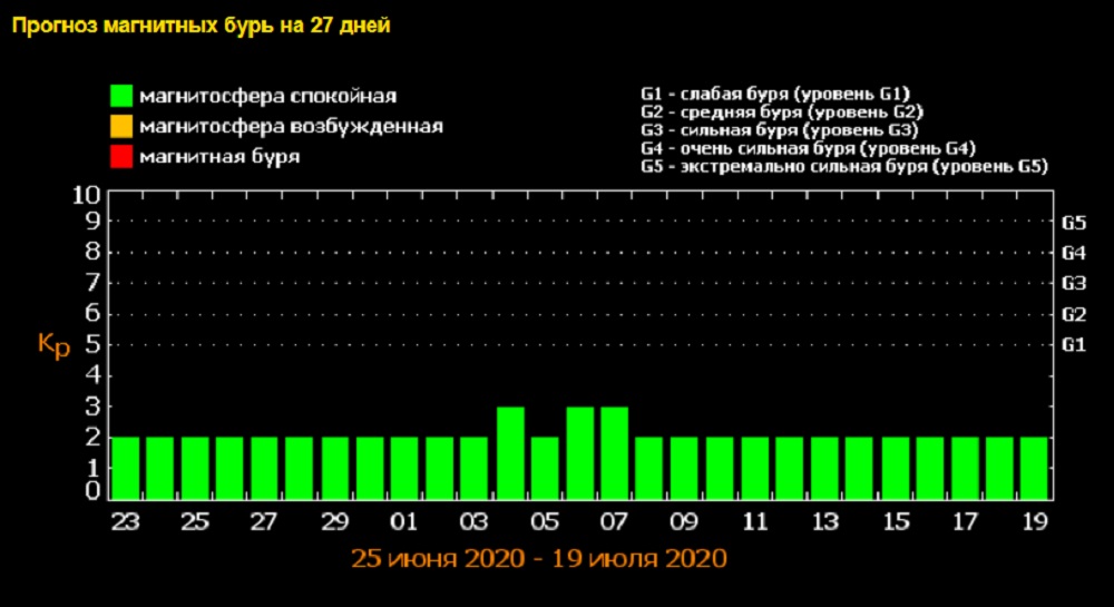 Магнитные бури сегодня в новомосковске. Шкала мощности магнитных бурь. Показать график магнитных бурь. Магнитная буря уровня g1. График схема магнитных бурь.