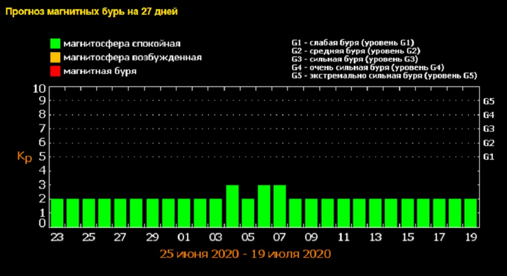 Магнитные бури в марте астрахань. Шкала мощности магнитных бурь. Показать график магнитных бурь. Магнитная буря уровня g1. График схема магнитных бурь.