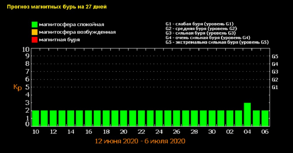 Магнитные бури 2020. Назван самый опасный день июля | cheltv.ru