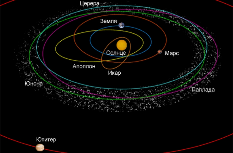 Орбиты астероидов