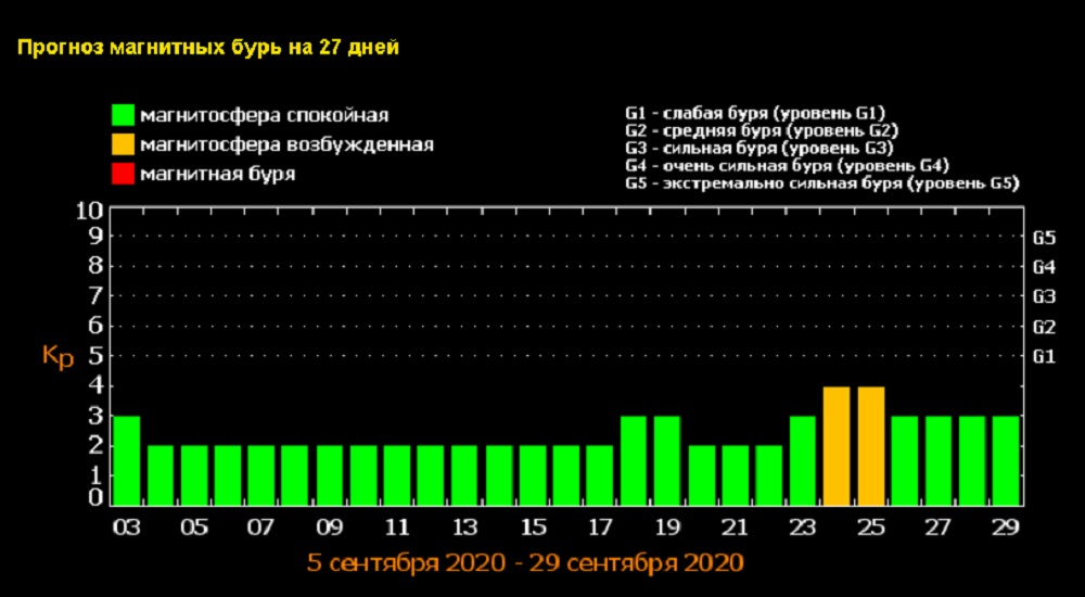 Магнитные бури в апреле 24