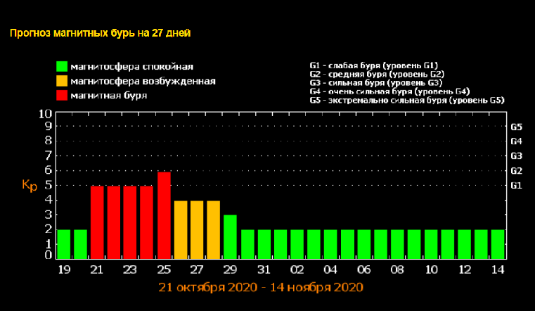 Магнитные бури в 2023 году. Магнитные бури 23 декабря 2020. Магнитные бури сегодня в Красногорске. Результаты исследований о магнитных бурях в 2020