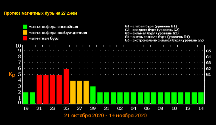 Уровни магнитных бурь. 21 Июня магнитная буря. Магнитная буря в конце мая. Шкала магнитных бурь. Магнитные бури сегодня таблица
