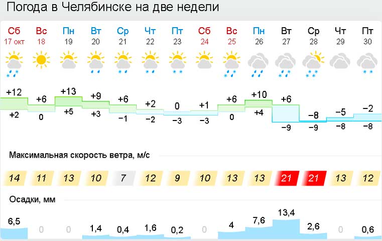 Погода гисметео озерск челябинской