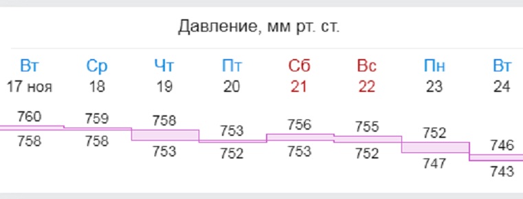 На диаграмме показано изменение атмосферного давления в казани с 1 по 3 июня 2018 года