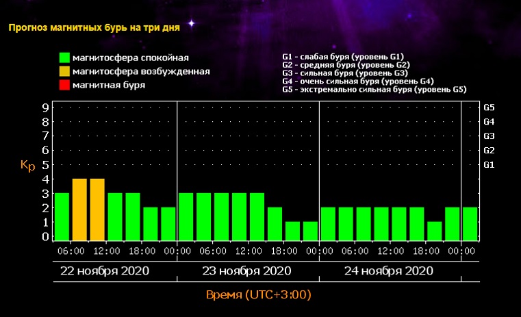 Магнитные бури сегодня в самаре по часам. Магнитные бури в ноябре 2020. 22 Ноября магнитные бури. Магнитные бури в январе. Магнитная буря в ноябре 22 года.