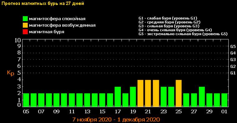 Магнитные бури в казани сегодня и завтра. Магнитная буря. Магнитные бури Лебедев. Магнитные бури в декабре 2020. Сегодня есть магнитные бури и сильные вспышки.