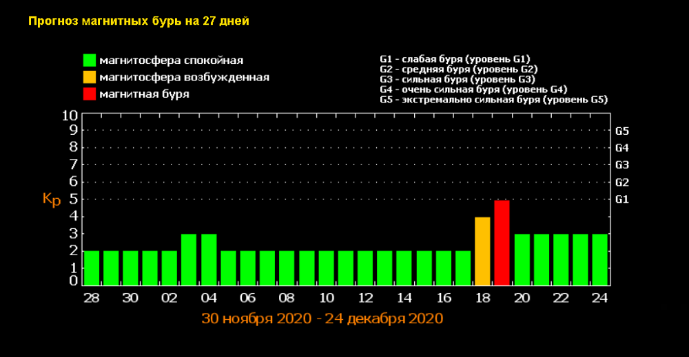Магнитные бури сегодня 8 июня 2024. Магнитная буря статистика. Магнитные бури сегодня в Алтайском крае. Магнитные бури в апреле 2023. Магнитная буря в Красноярске.