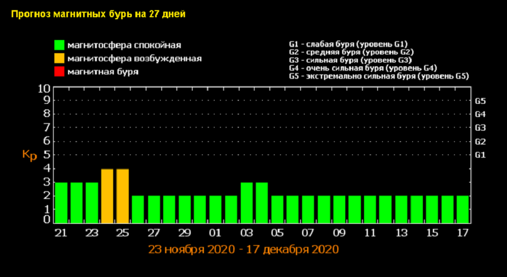 Календарь магнитных бурь на 24 год