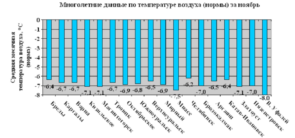 Сколько солнечных дней было в 2023 году. Количество солнечных часов. Высота снежного Покрова по месяцам. Солнечные дни в Москве по месяцам. Число солнечных дней в Челябинске.