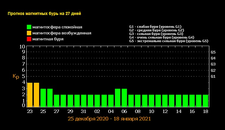 Магнитная буря схема