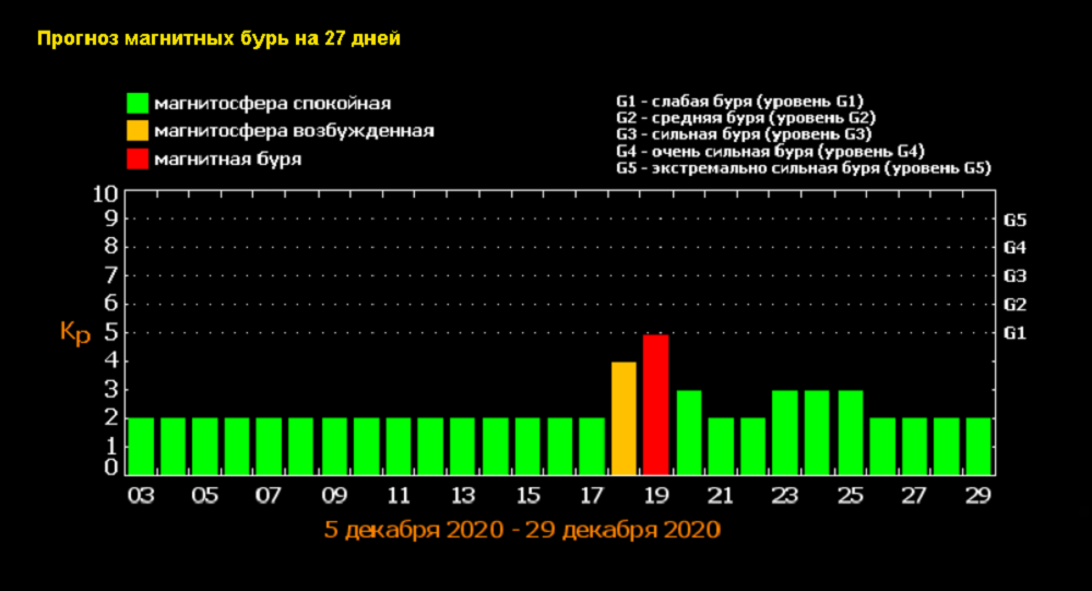 Магнитные бури сегодня в новомосковске. Магнитные бури. График магнитных бурь. Магнитные дни в декабре. Магнитные бури в декабре.