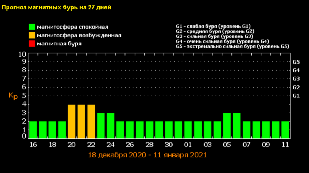 Магнитные бури 30.03