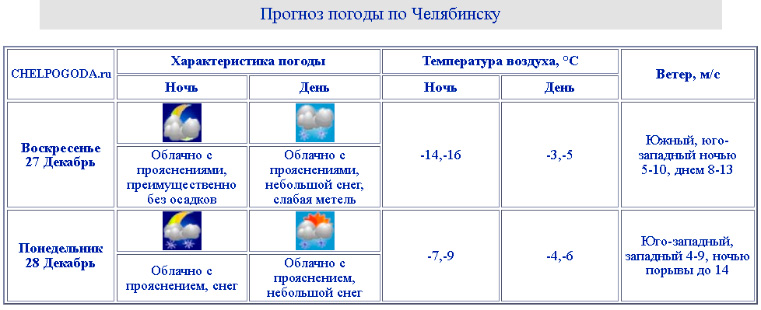 Челпогода ру на 3. Погода в Челябинске. Погода в Челябинске на 10 дней. Температура в Челябинске на 10 дней. Погода в Челябинске на 10.