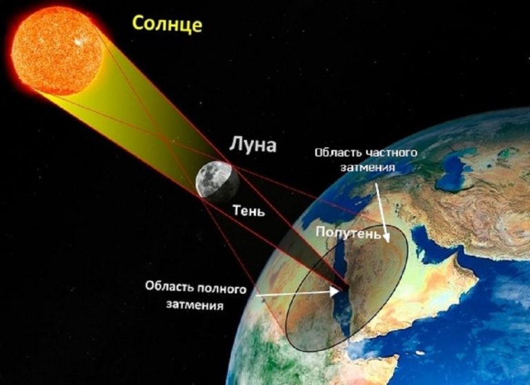 Затмение 2020. Чем опасно черное Солнце 14 декабря и как
