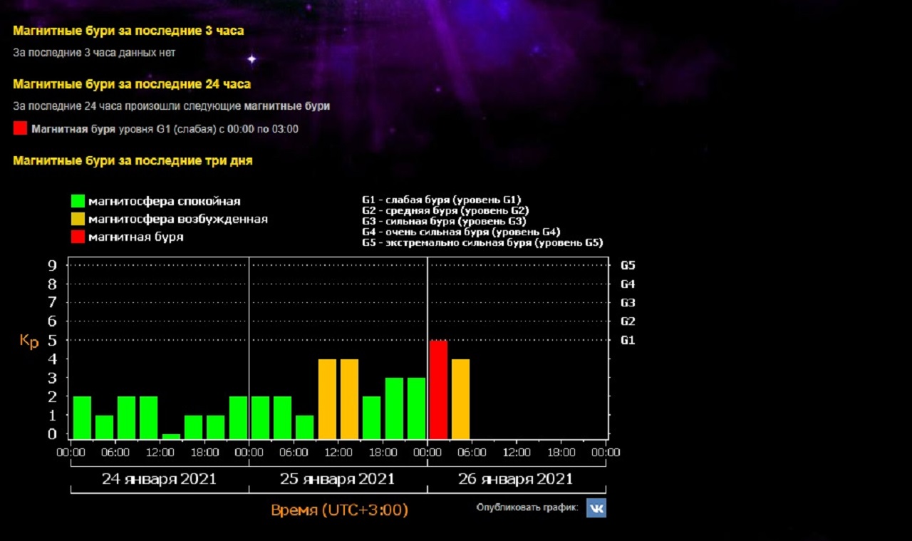 Магнитные дни апрель 2024 г. Классификация магнитных бурь. Уровни магнитных бурь таблица. Магнитные бури в феврале 2023. Календарь магнитных бурь 2021.