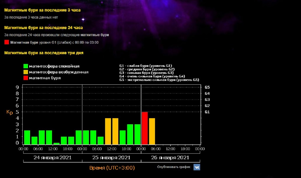 Магнитные бури сегодня январь. Классификация магнитных бурь. Уровни магнитных бурь таблица. Магнитные бури в феврале 2023. Календарь магнитных бурь 2021.