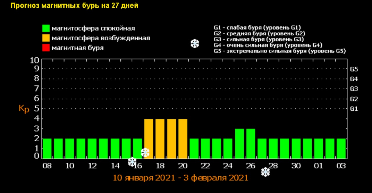 Магнитные бури в марте 2024 в краснодаре. Шкала мощности магнитных бурь. Сильная магнитная буря. График магнитных бурь НС. Магнитные бури сейчас.