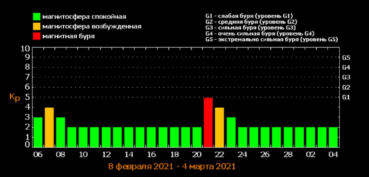 Магнитные бури 22 23 февраля