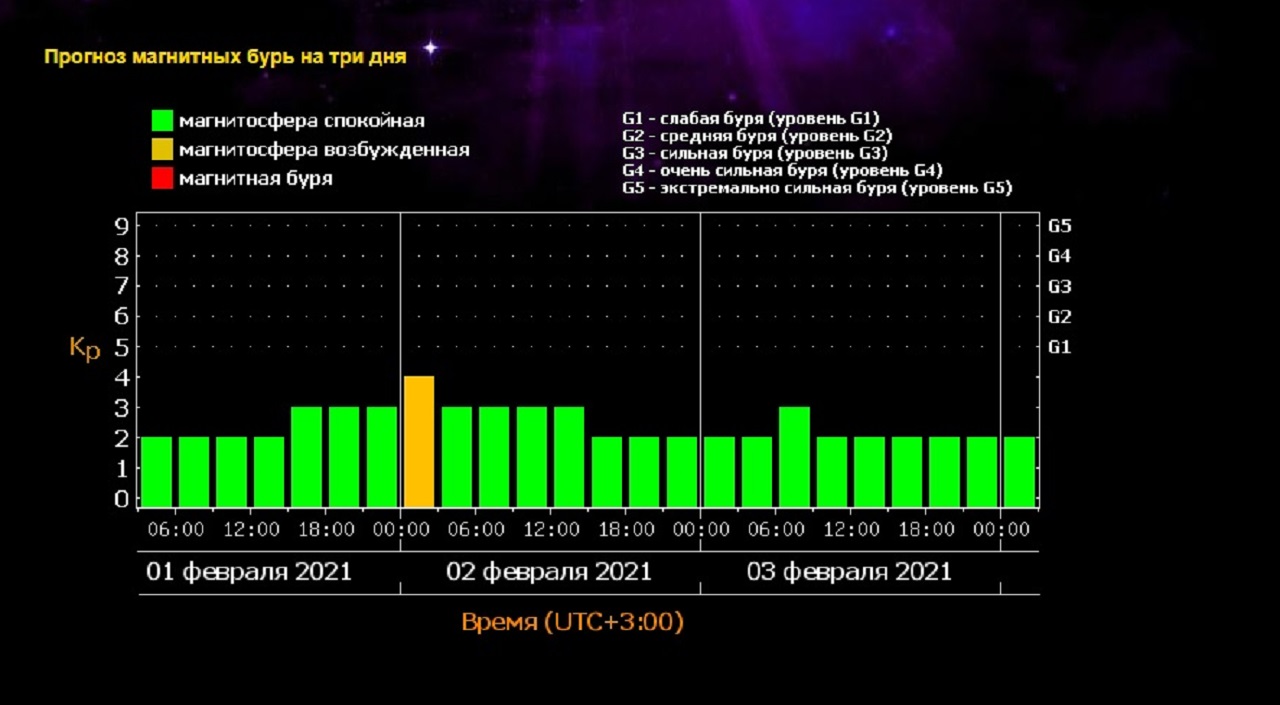 Магнитные бури в марте 2024г в волгоградской. Магнит бури в феврале 2021. Магнитные бури 22 февраля. Магнитные бури в феврале. Магнитные бури в феврале 2021 года.