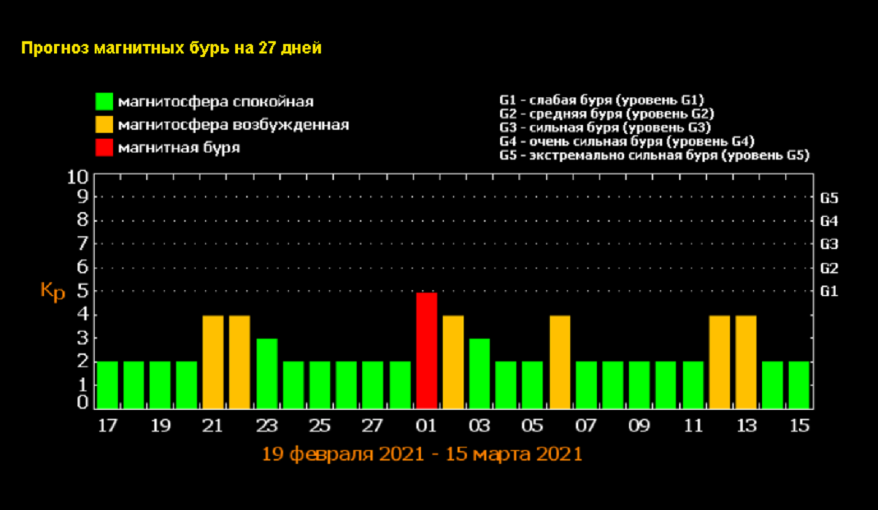 Магнитные бури сегодня в новомосковске. Шкала мощности магнитных бурь. Магнитные бури в марте.