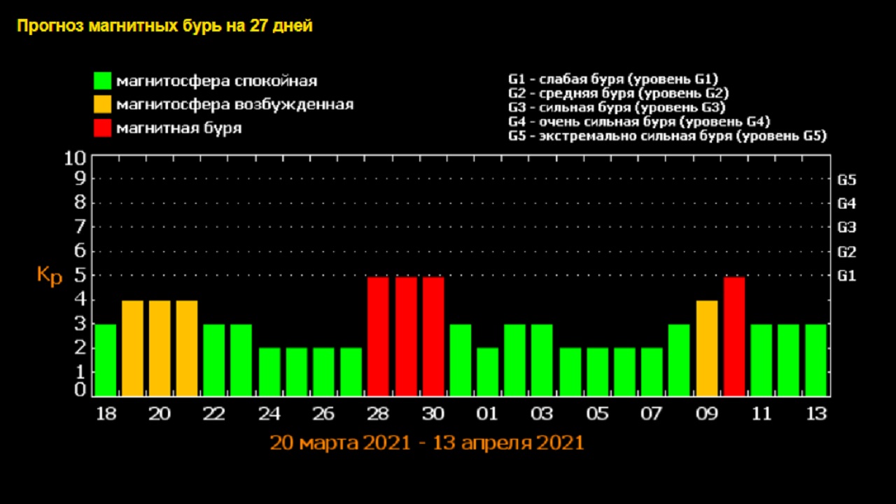 Календарь магнитных бурь март 24