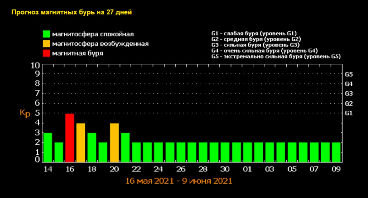 Магнитные бури 14.03