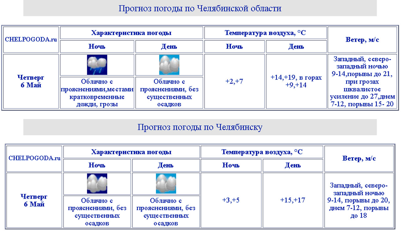 Погода озерск челябинская на 3. Прогноз 5 июня Челябинск.