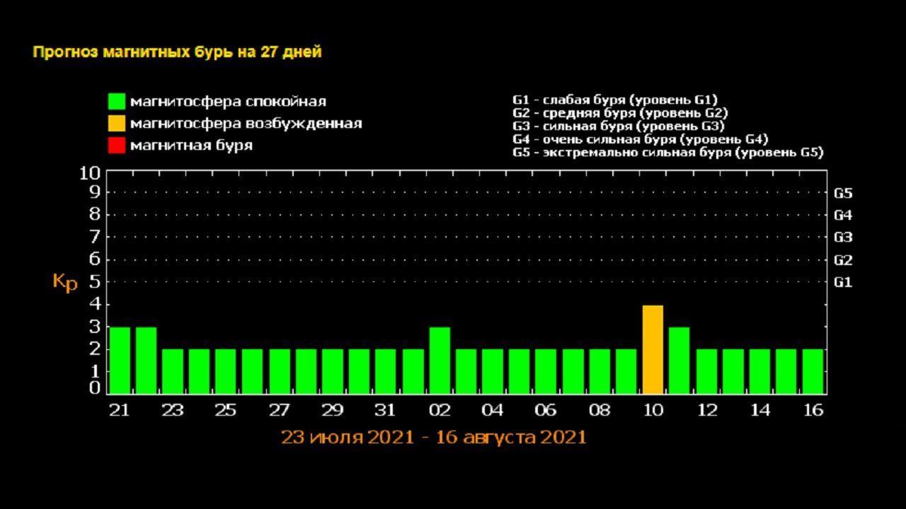 Волгоградцев предупредили о новой магнитной буре 22 ноября 2023 года