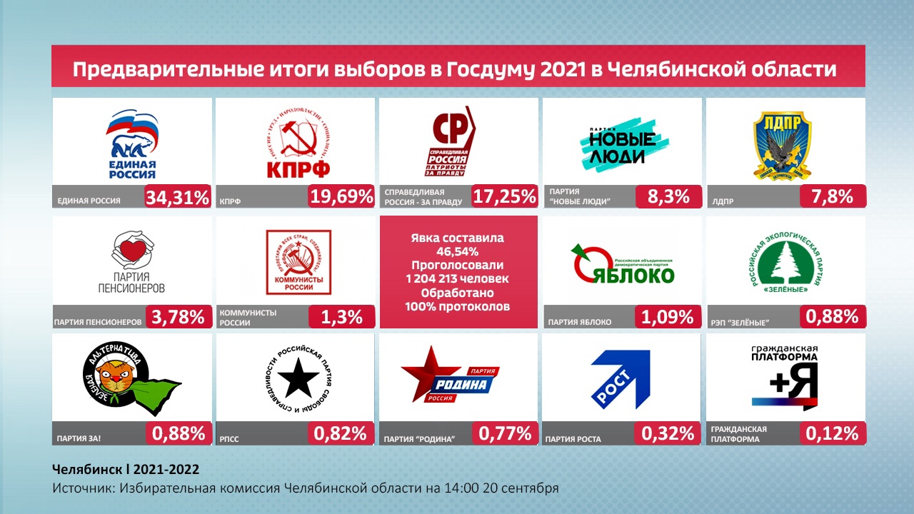 Результаты выборной лотереи