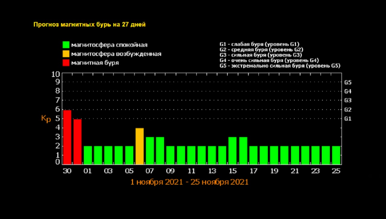 Магнитные бури сегодня в москве часам. Магнитная буря. Мощная магнитная буря. Мощнейшая магнитная буря. Магнитные бури в октябре.