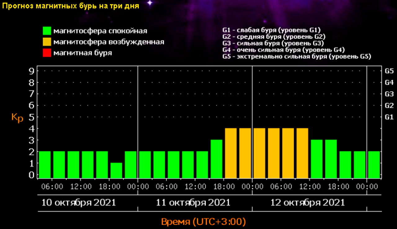 Магнитные бури в марте 2024г липецк