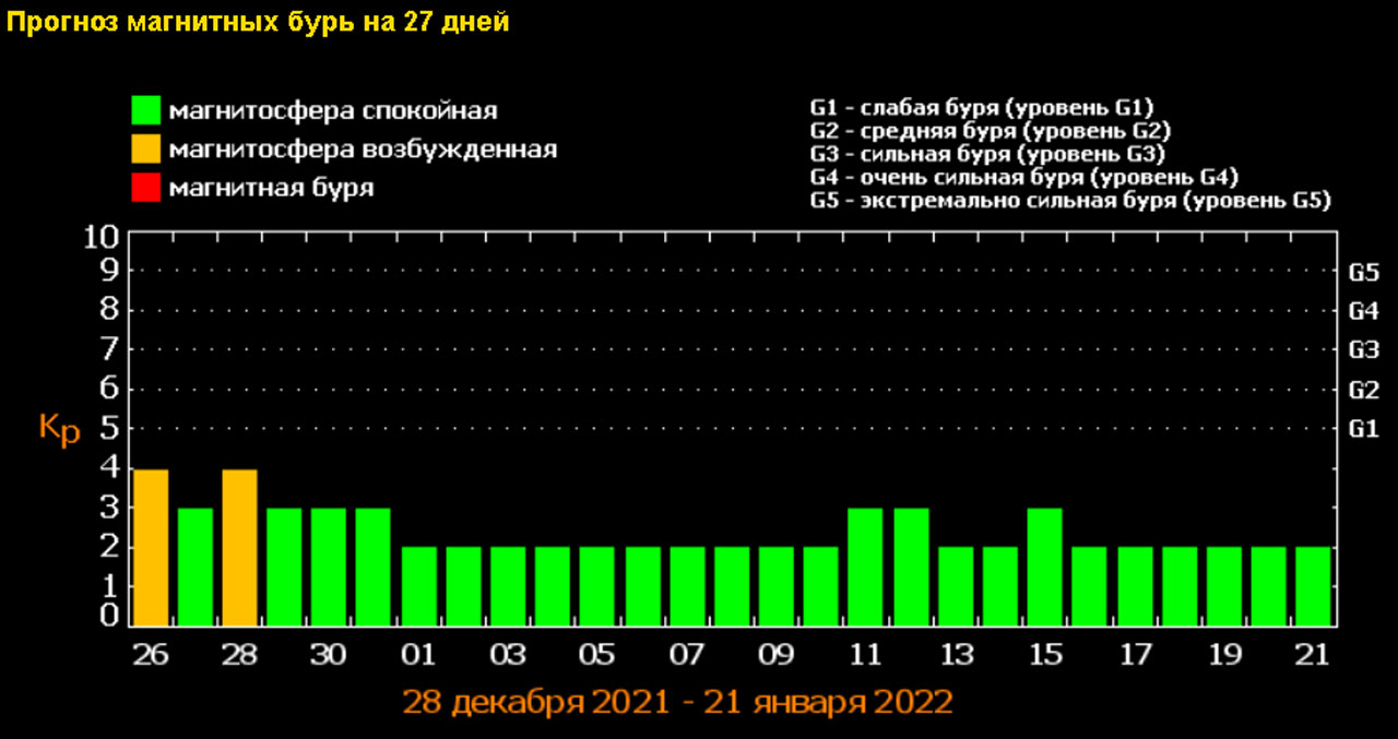 Геомагнитная буря в москве на 3 дня. Магнитные бури. Магнитная буря диаграмма. Прогнозирование магнитных бурь. Мощная магнитная буря.