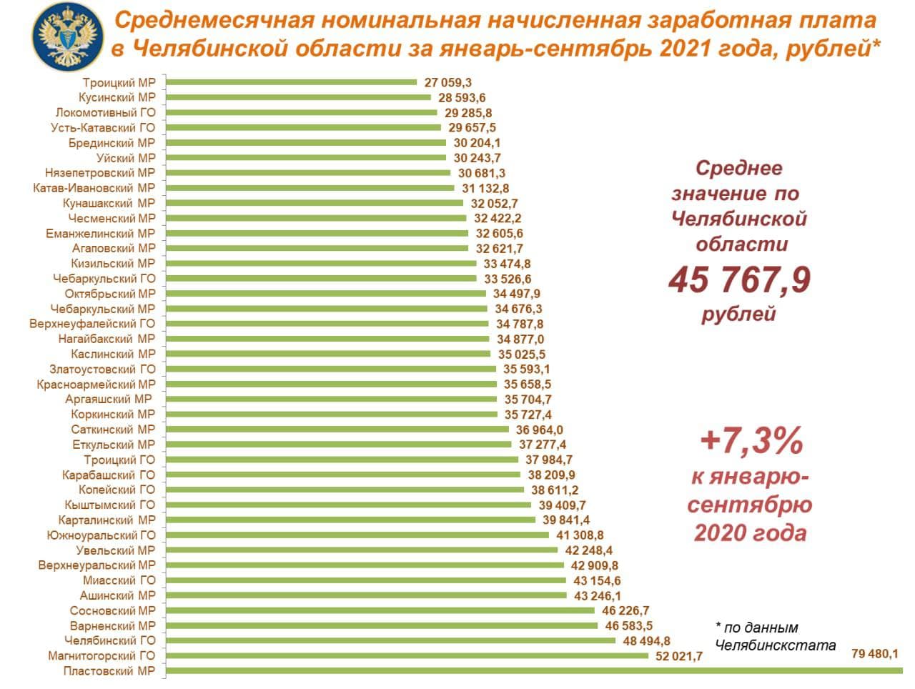 Аналитики рассказали, в каких городах самые высокие зарплаты в Челябинской области