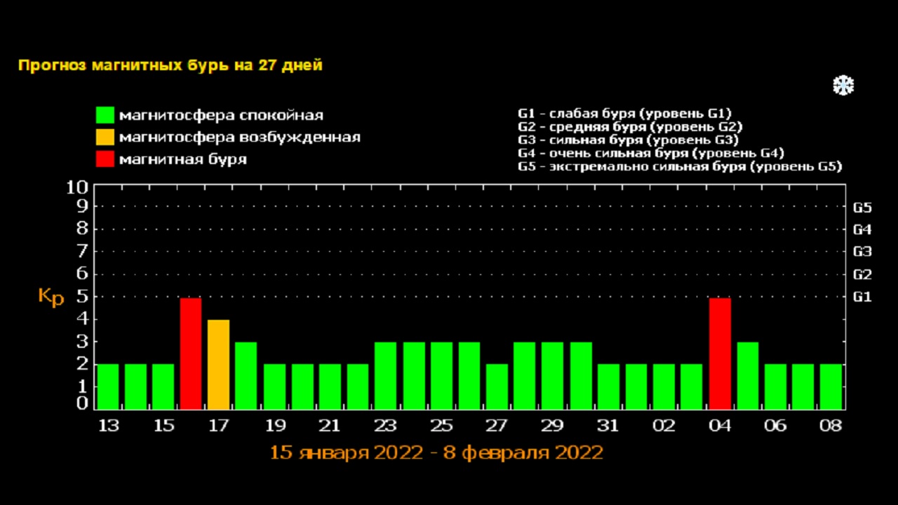 Магнитные бури 30.03