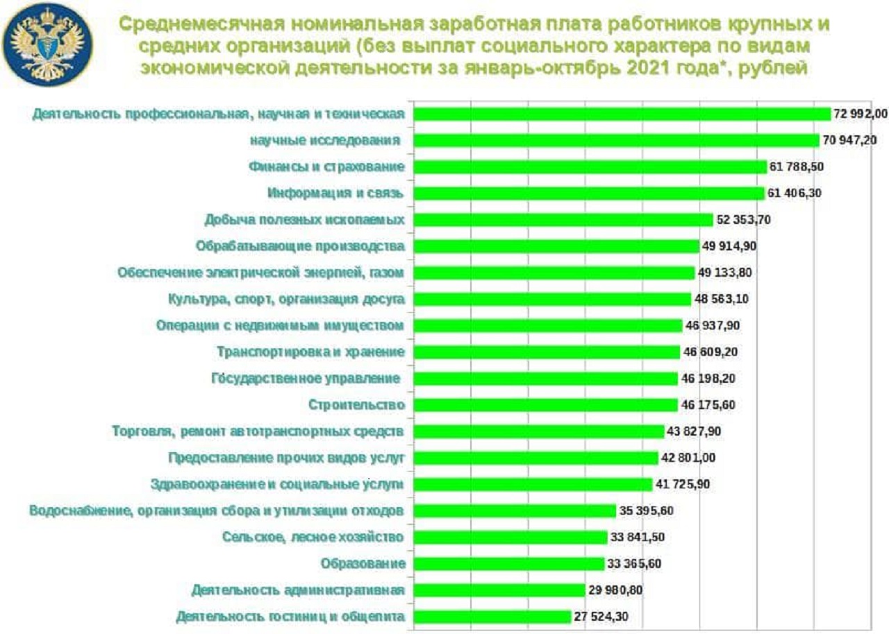 Зарплаты в Челябинской области выросли: в какой отрасли самые большие прибавки