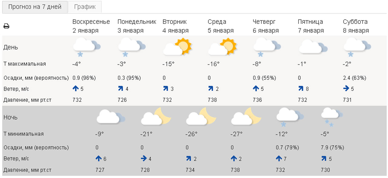 Погода на неделю в жуковском московской области