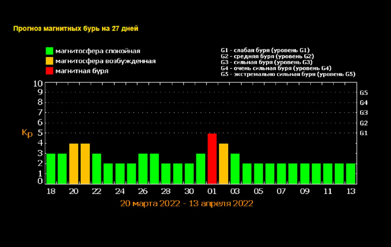 Магнитные бури в апреле 2024г график. Магнитные бури. Магнитные бури в марте. Геомагнитная буря. Магнитные бури даты.