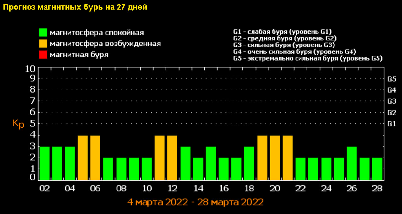 Магнитные бури в марте 2024г ульяновск. Магнитная буря. График магнитных бурь. Магнитные бури 2022.