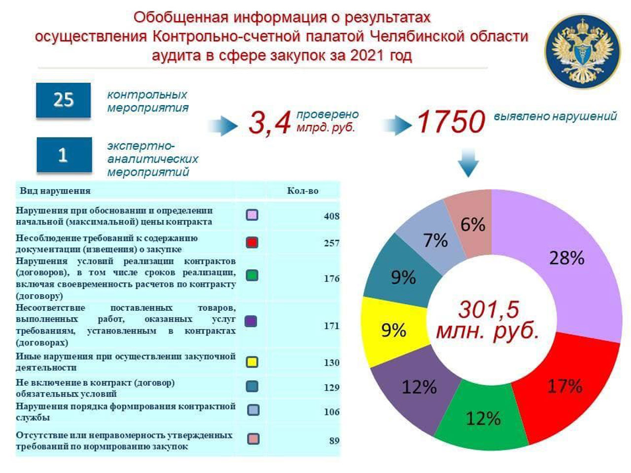 Нарушения нашли почти в каждой второй госзакупке в Челябинской области