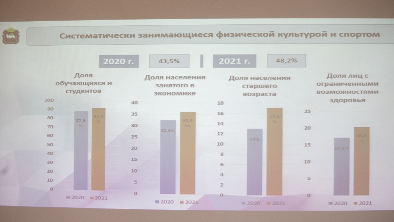 В Челябинской области назвали самые спортивные города и районы
