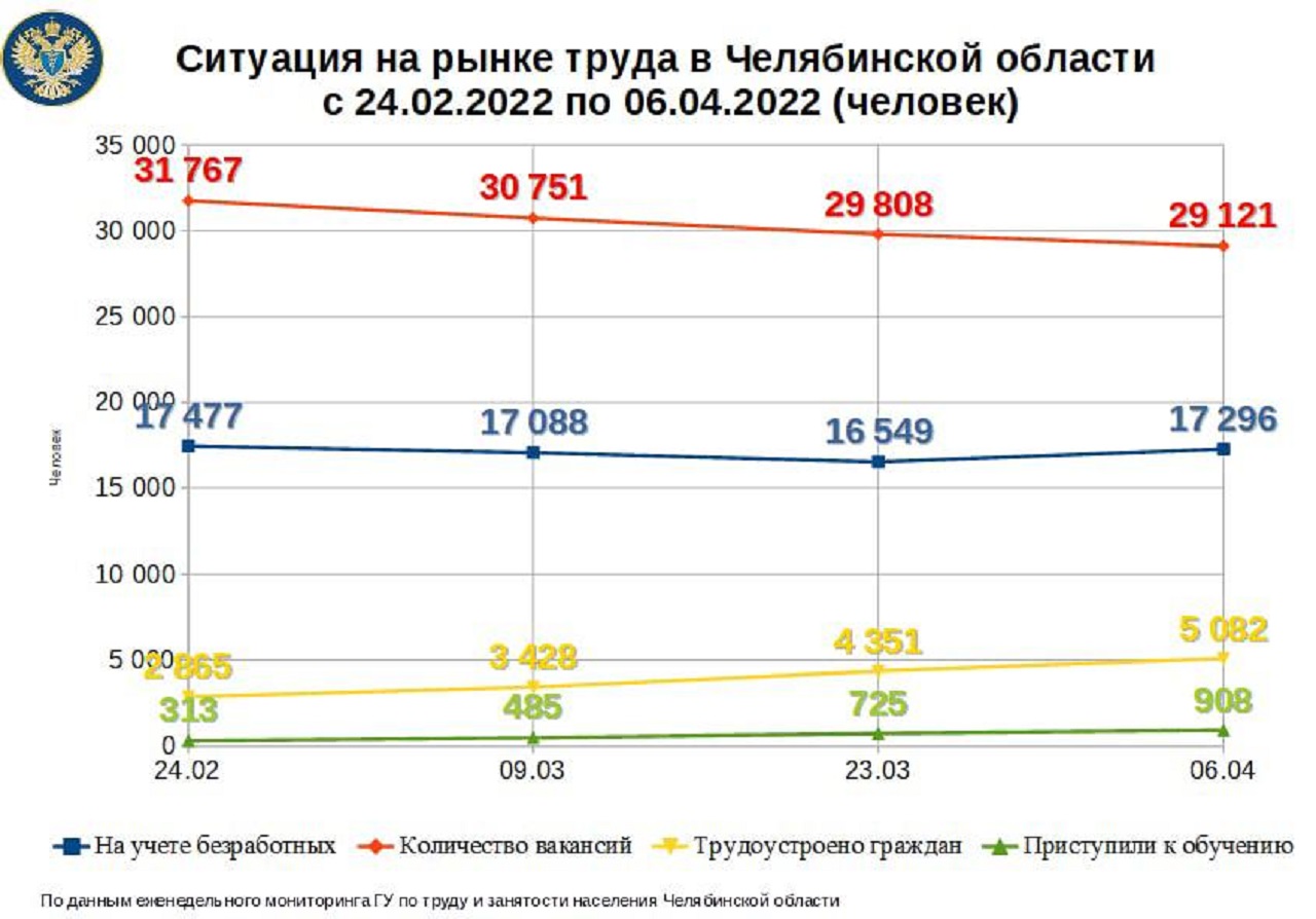 Высокий спрос: количество предложений для трудоустройства увеличилось в Челябинской области